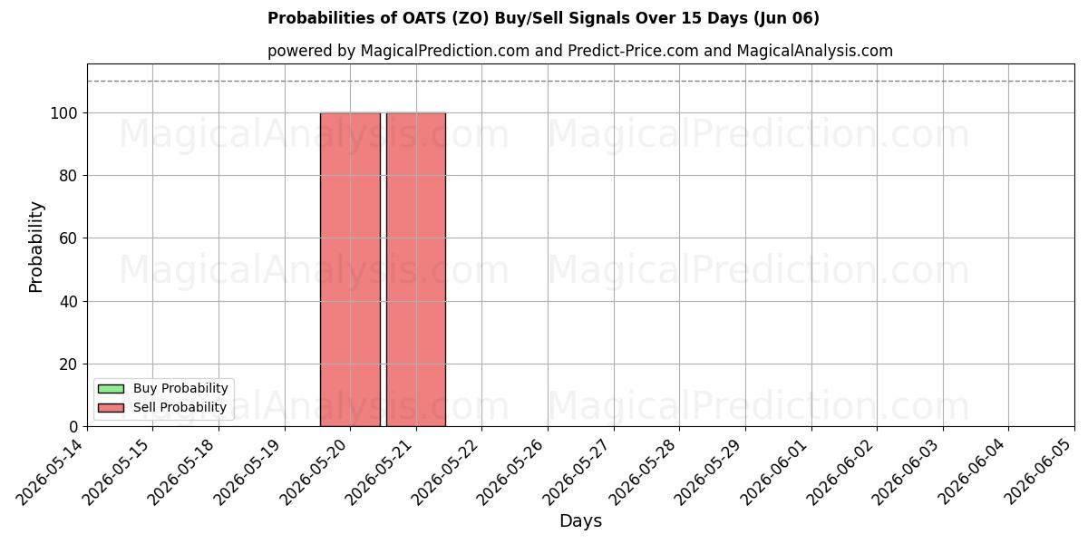 Probabilities of HAVER (ZO) Buy/Sell Signals Using Several AI Models Over 5 Days (05 Jun) 