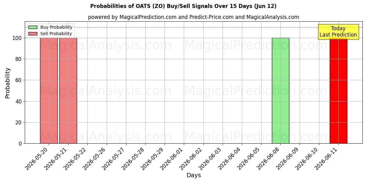 Probabilities of HAVRE (ZO) Buy/Sell Signals Using Several AI Models Over 5 Days (06 Jun) 