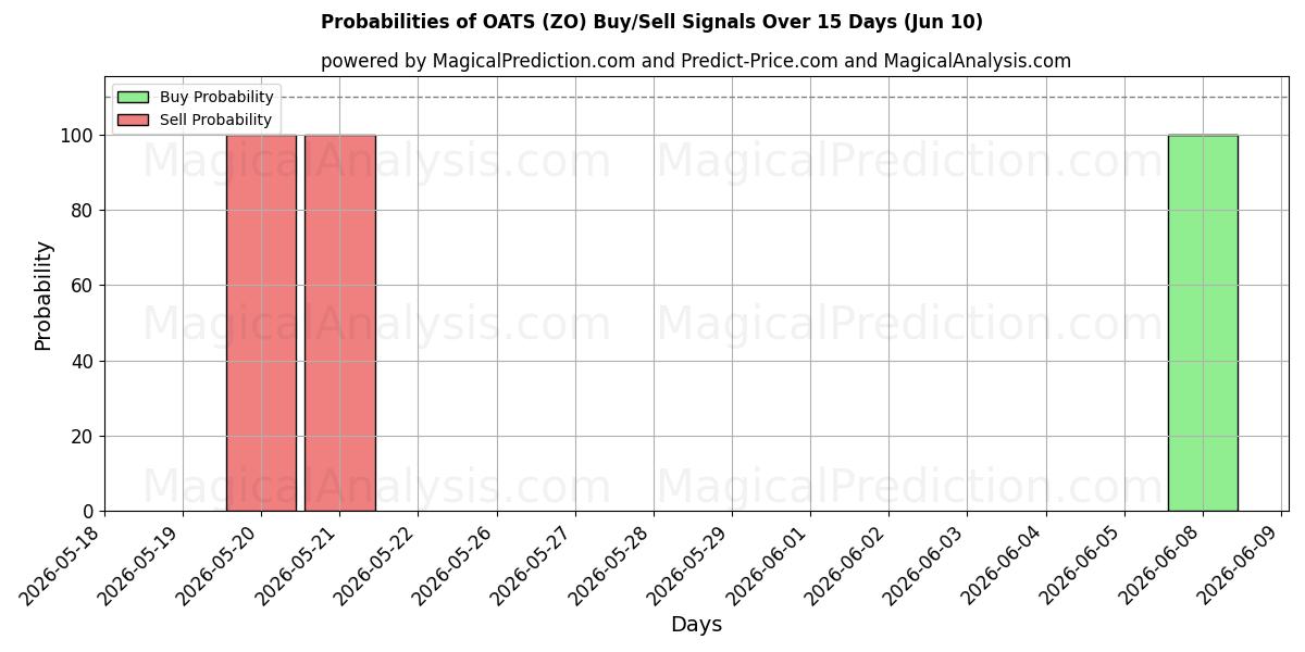 Probabilities of AVEIA (ZO) Buy/Sell Signals Using Several AI Models Over 5 Days (10 Jun) 