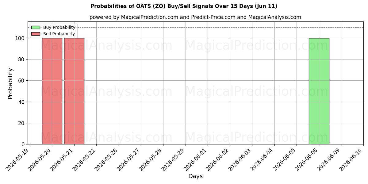 Probabilities of HAVRE (ZO) Buy/Sell Signals Using Several AI Models Over 5 Days (11 Jun) 
