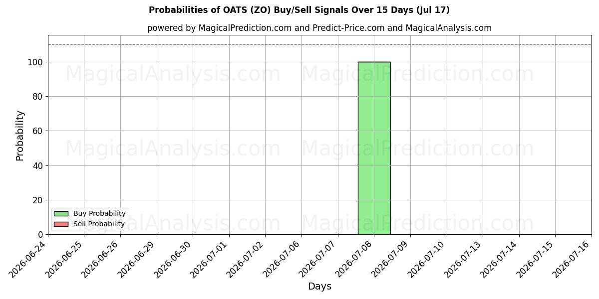 Probabilities of HAVRE (ZO) Buy/Sell Signals Using Several AI Models Over 5 Days (17 Jul) 