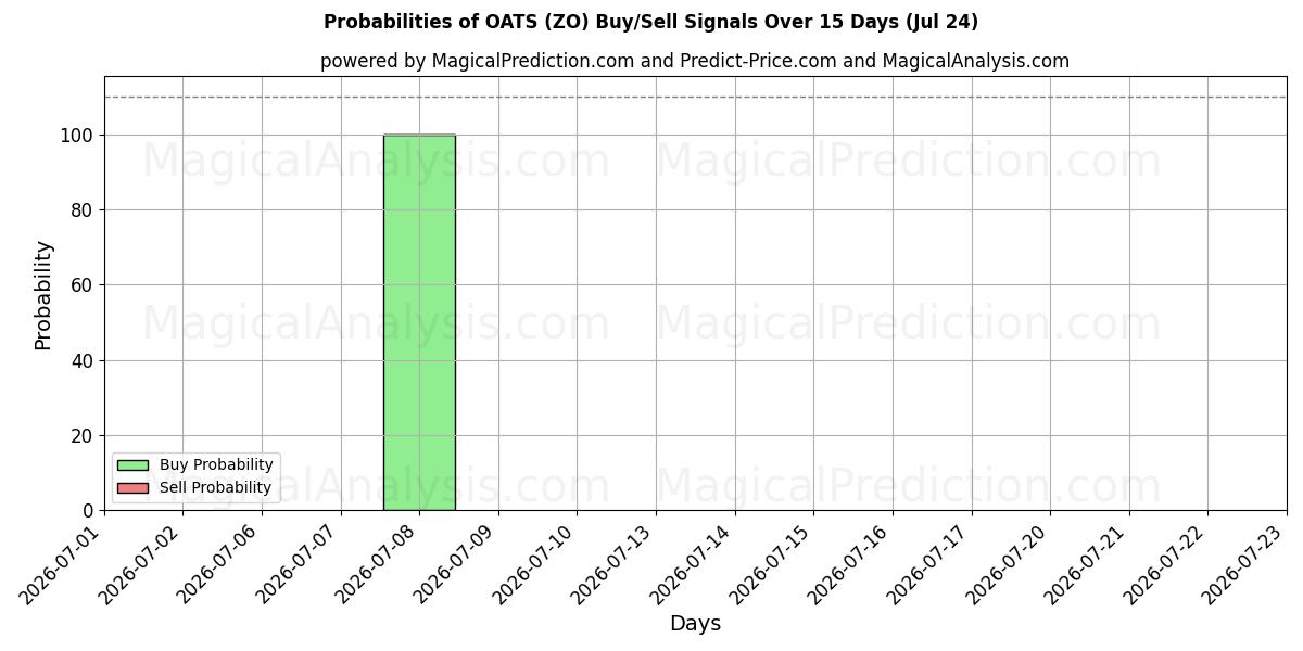 Probabilities of HAVRE (ZO) Buy/Sell Signals Using Several AI Models Over 5 Days (24 Jul) 