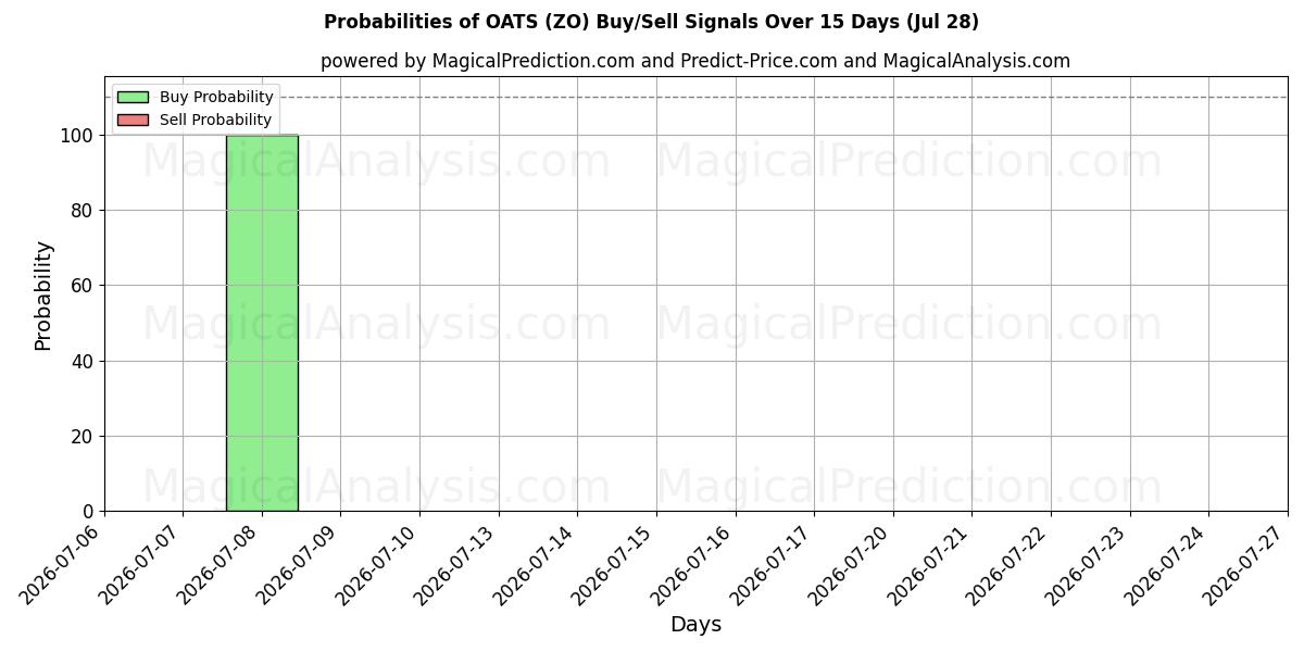 Probabilities of オーツ麦 (ZO) Buy/Sell Signals Using Several AI Models Over 5 Days (28 Jul) 
