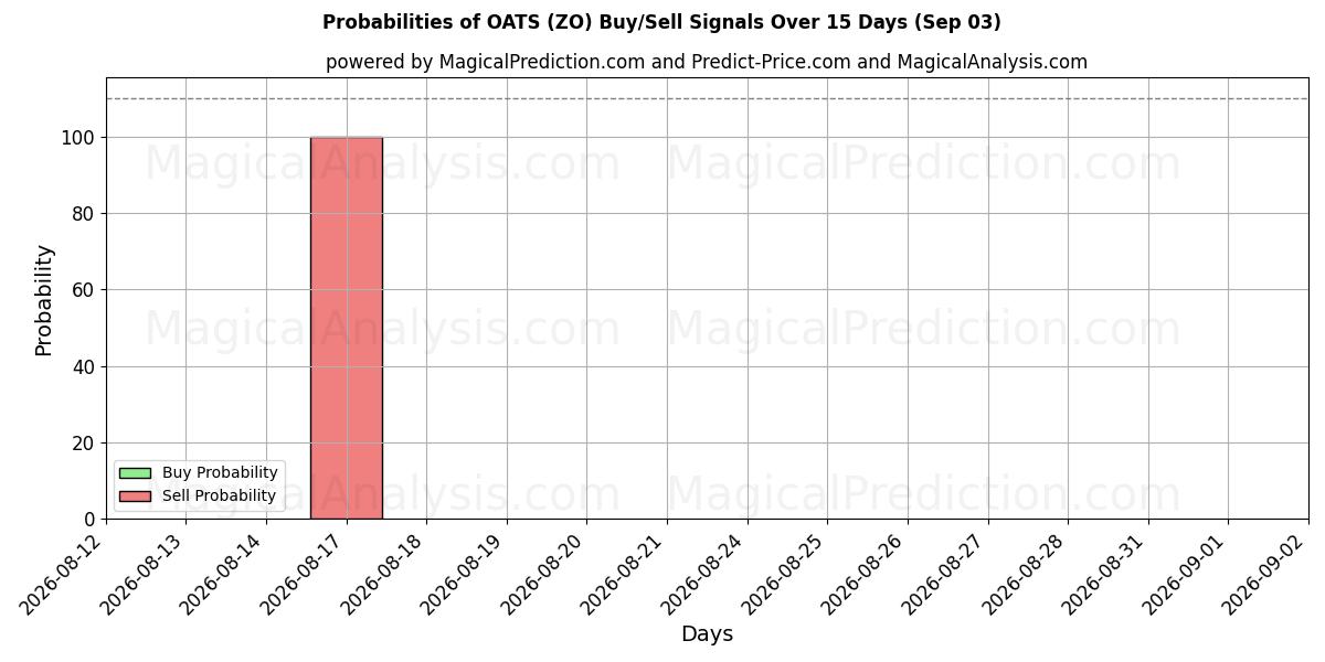 Probabilities of AVENA (ZO) Buy/Sell Signals Using Several AI Models Over 5 Days (03 Sep) 