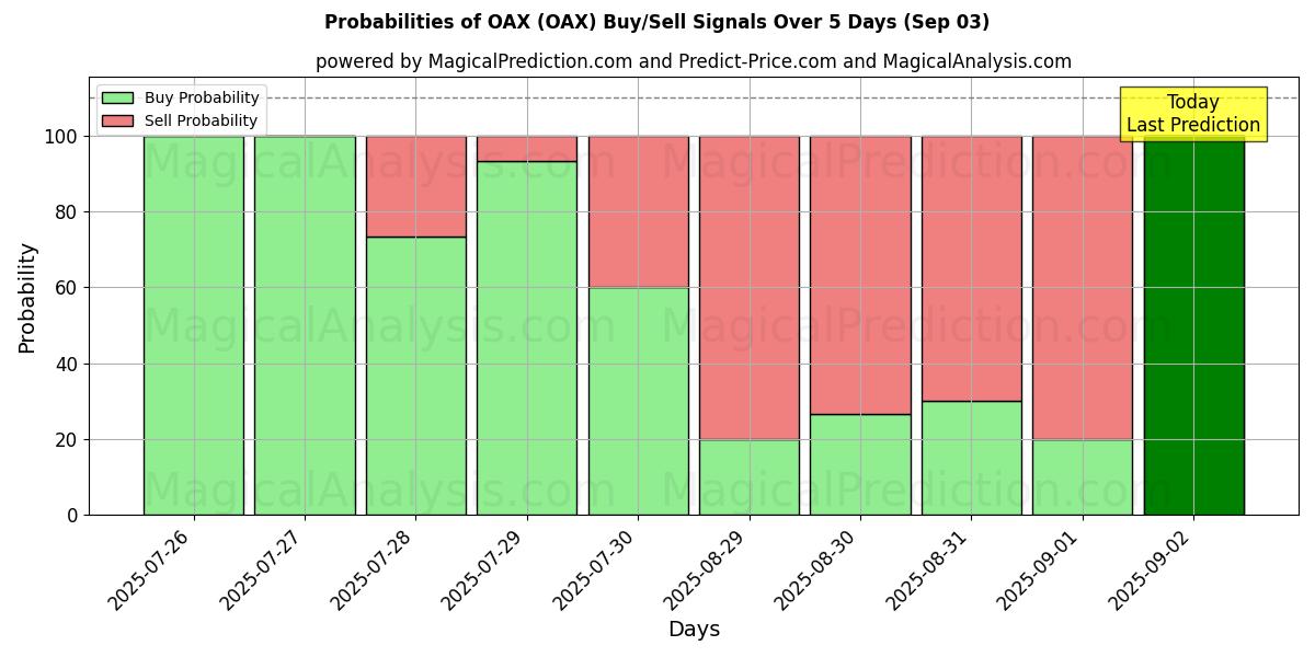 Probabilities of ОАХ (OAX) Buy/Sell Signals Using Several AI Models Over 5 Days (03 Sep) 