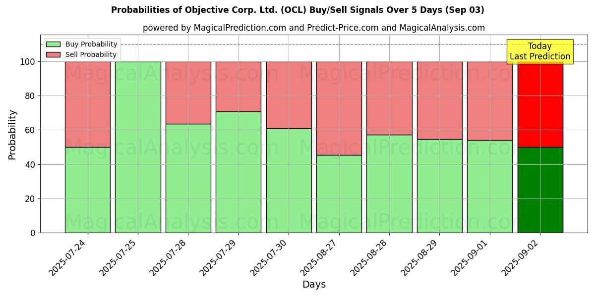 Probabilities of Objective Corp. Ltd. (OCL) Buy/Sell Signals Using Several AI Models Over 5 Days (03 Sep) 