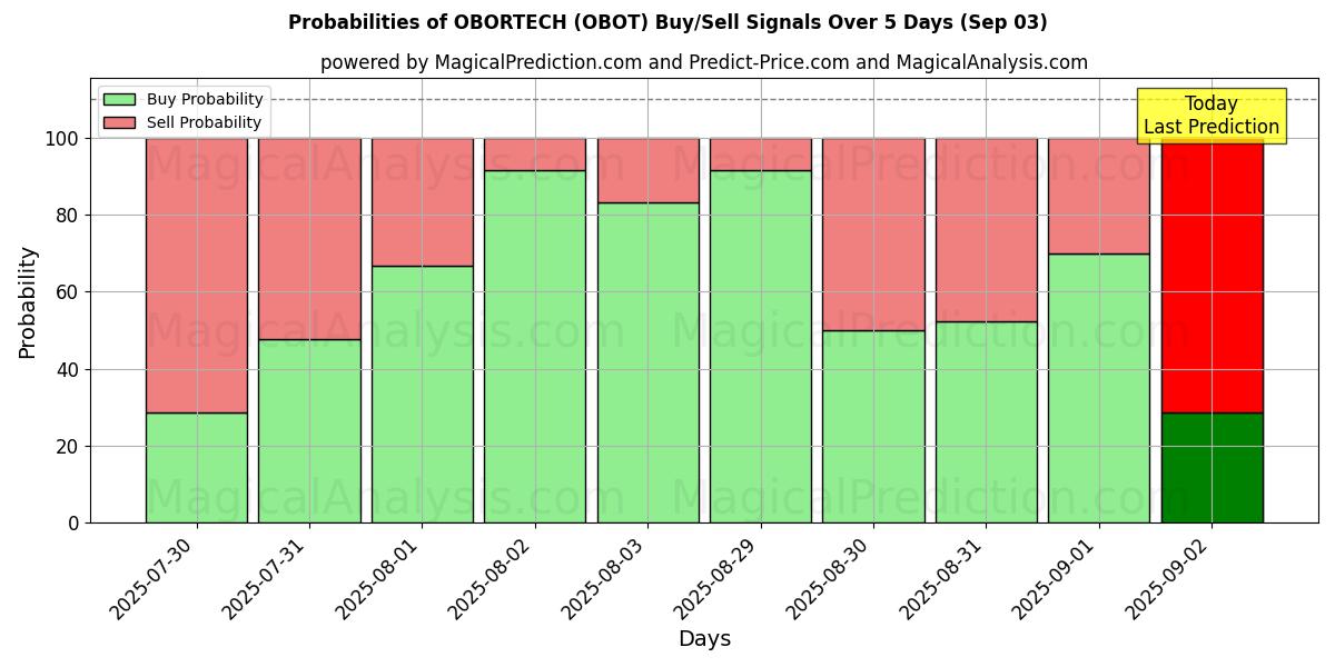 Probabilities of OBORTECH (OBOT) Buy/Sell Signals Using Several AI Models Over 5 Days (03 Sep) 