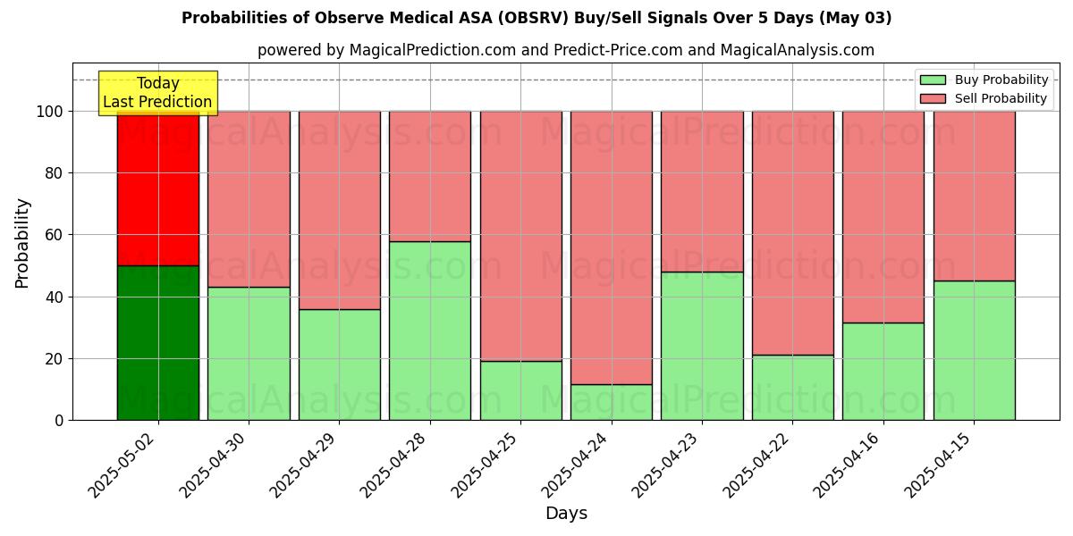 Probabilidades de Sinais de Compra/Venda Observe Medical ASA (OBSRV) Usando Vários Modelos de IA ao Longo de 10 Dias (03 May) Probabilities of Observe Medical ASA (OBSRV) Buy/Sell Signals Using Several AI Models Over 5 Days (03 May)