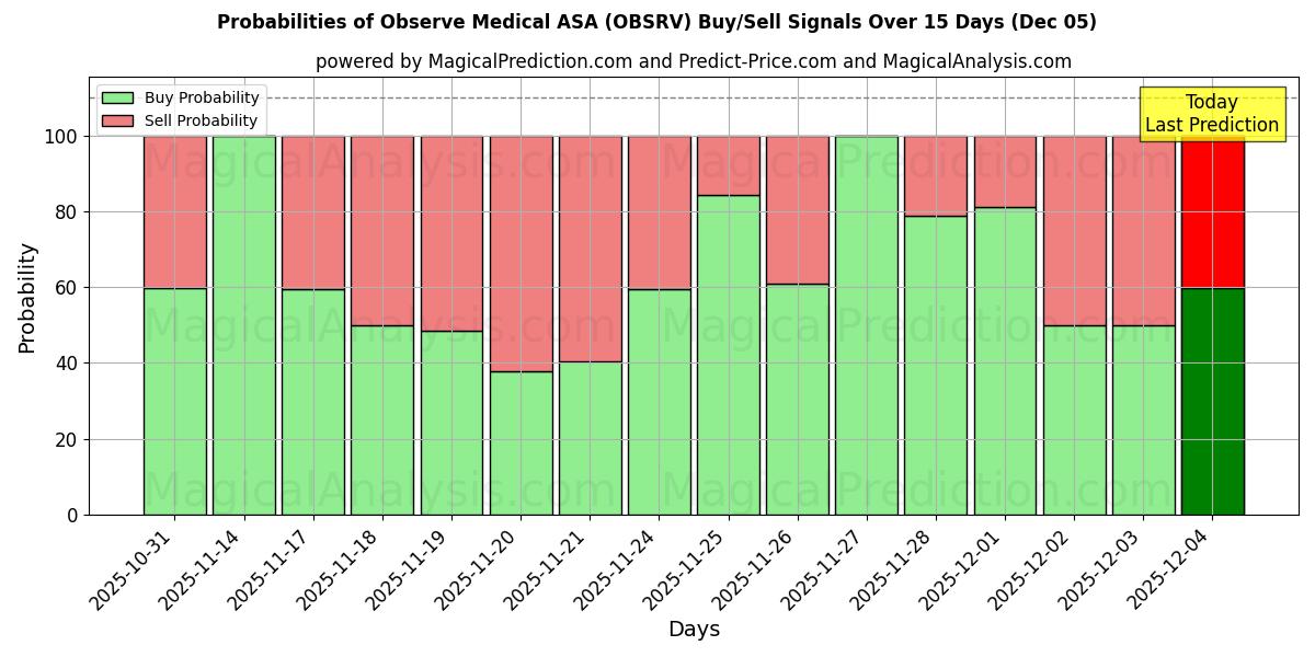 Probabilities of Observe Medical ASA (OBSRV) Buy/Sell Signals Using Several AI Models Over 5 Days (05 Dec) 