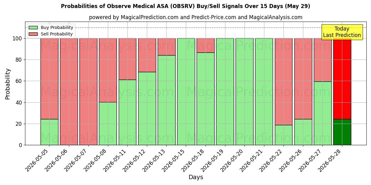 Probabilities of Observe Medical ASA (OBSRV) Buy/Sell Signals Using Several AI Models Over 5 Days (29 May) 