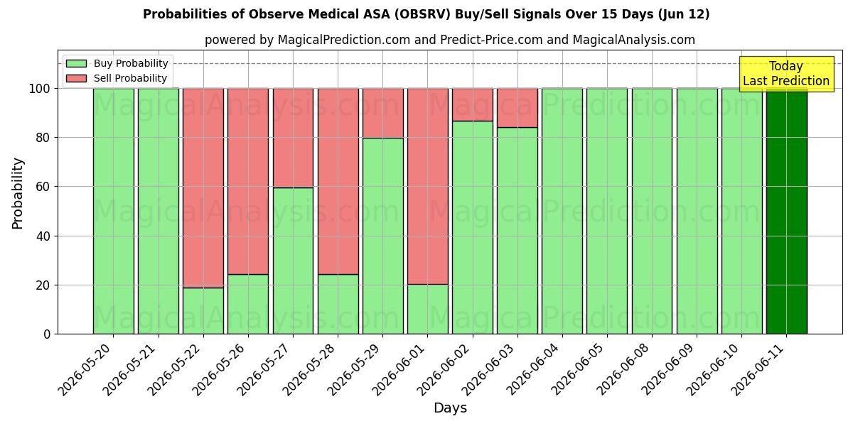 Probabilities of Observe Medical ASA (OBSRV) Buy/Sell Signals Using Several AI Models Over 5 Days (12 Jun) 