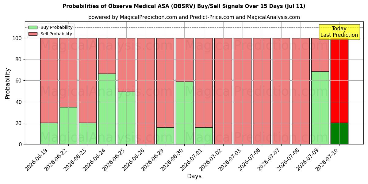 Probabilities of Observe Medical ASA (OBSRV) Buy/Sell Signals Using Several AI Models Over 5 Days (11 Jul) 