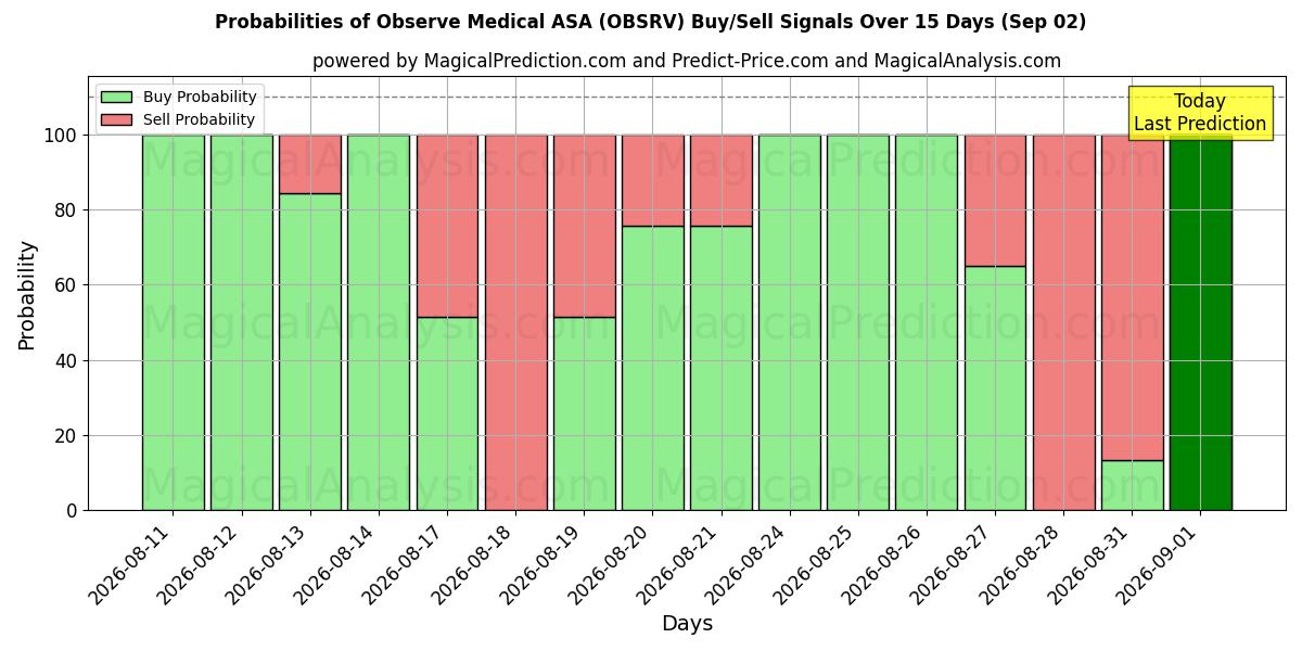 Probabilities of Observe Medical ASA (OBSRV) Buy/Sell Signals Using Several AI Models Over 5 Days (02 Sep) 
