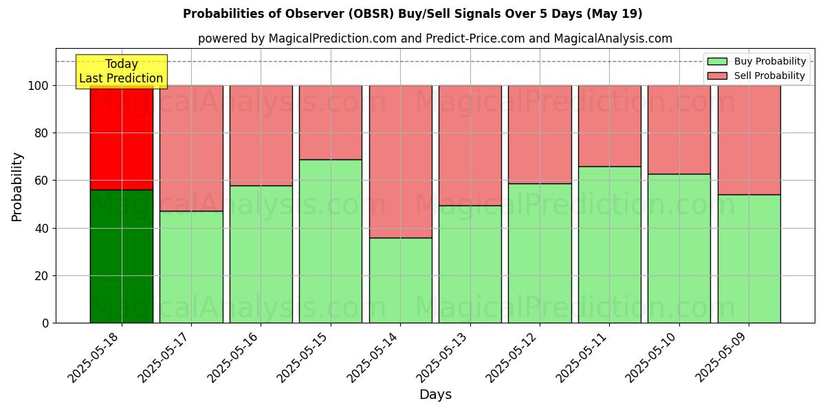 Probabilities of Observer (OBSR) Buy/Sell Signals Using Several AI Models Over 10 Days (19 May) Probabilities of Observer (OBSR) Buy/Sell Signals Using Several AI Models Over 5 Days (19 May)