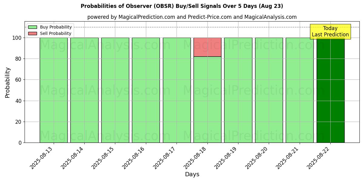 Probabilities of ناظر (OBSR) Buy/Sell Signals Using Several AI Models Over 5 Days (18 Aug) 