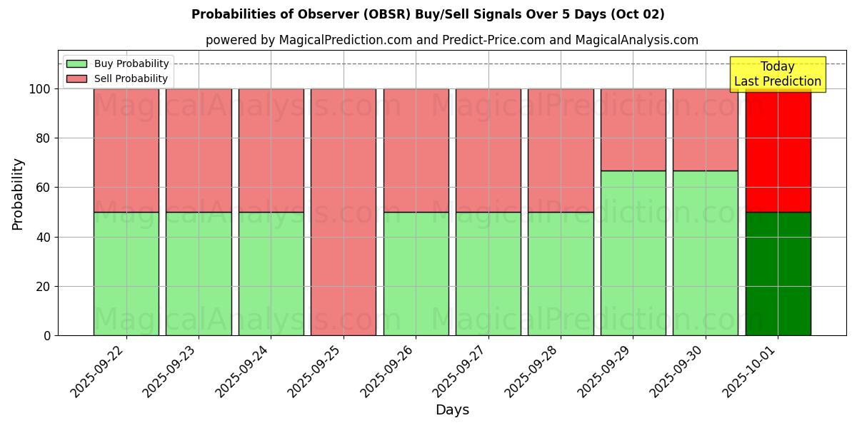 Probabilities of Beobachter (OBSR) Buy/Sell Signals Using Several AI Models Over 5 Days (02 Oct) 