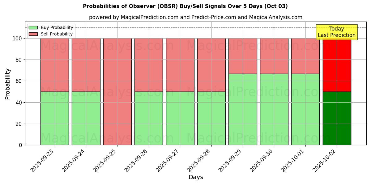 Probabilities of Observador (OBSR) Buy/Sell Signals Using Several AI Models Over 5 Days (03 Oct) 
