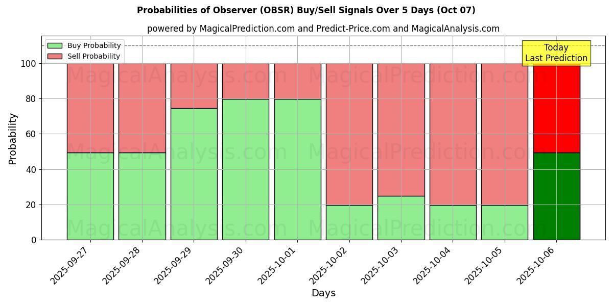 Probabilities of प्रेक्षक (OBSR) Buy/Sell Signals Using Several AI Models Over 5 Days (07 Oct) 
