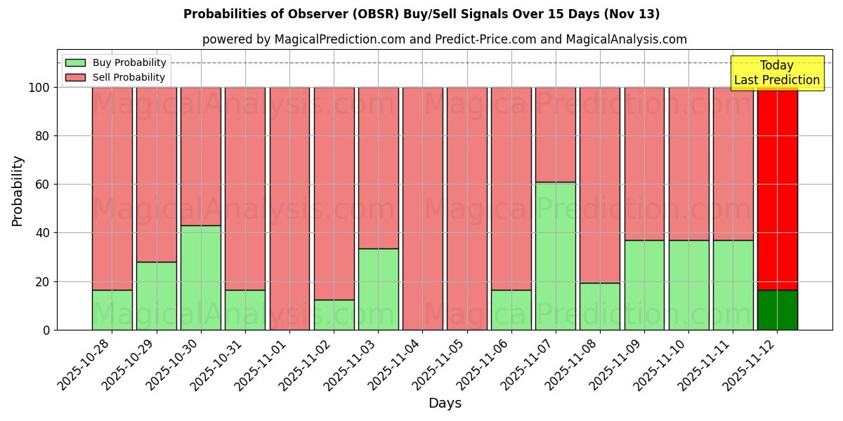 Probabilities of المراقب (OBSR) Buy/Sell Signals Using Several AI Models Over 5 Days (13 Nov) 
