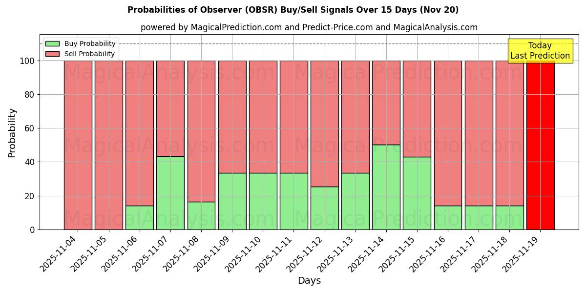 Probabilities of Observer (OBSR) Buy/Sell Signals Using Several AI Models Over 5 Days (20 Nov) 