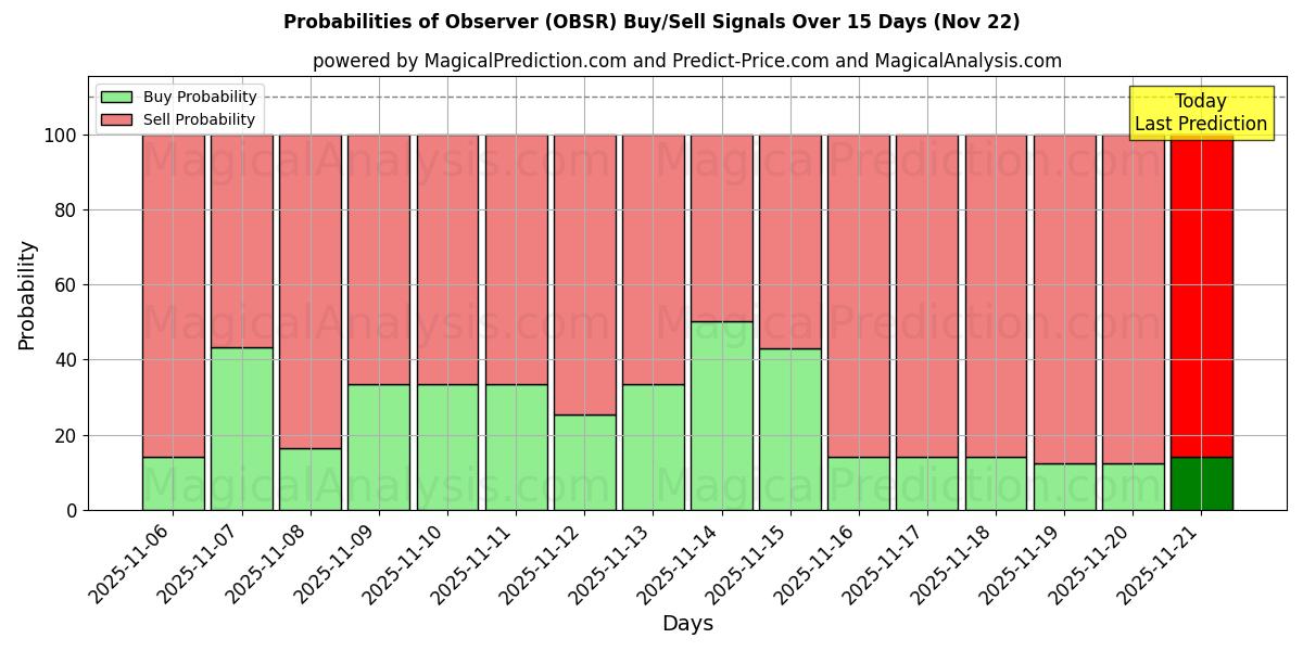 Probabilities of 观察者 (OBSR) Buy/Sell Signals Using Several AI Models Over 5 Days (22 Nov) 
