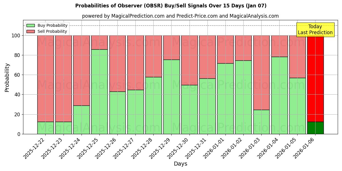 Probabilities of Waarnemer (OBSR) Buy/Sell Signals Using Several AI Models Over 5 Days (06 Jan) 