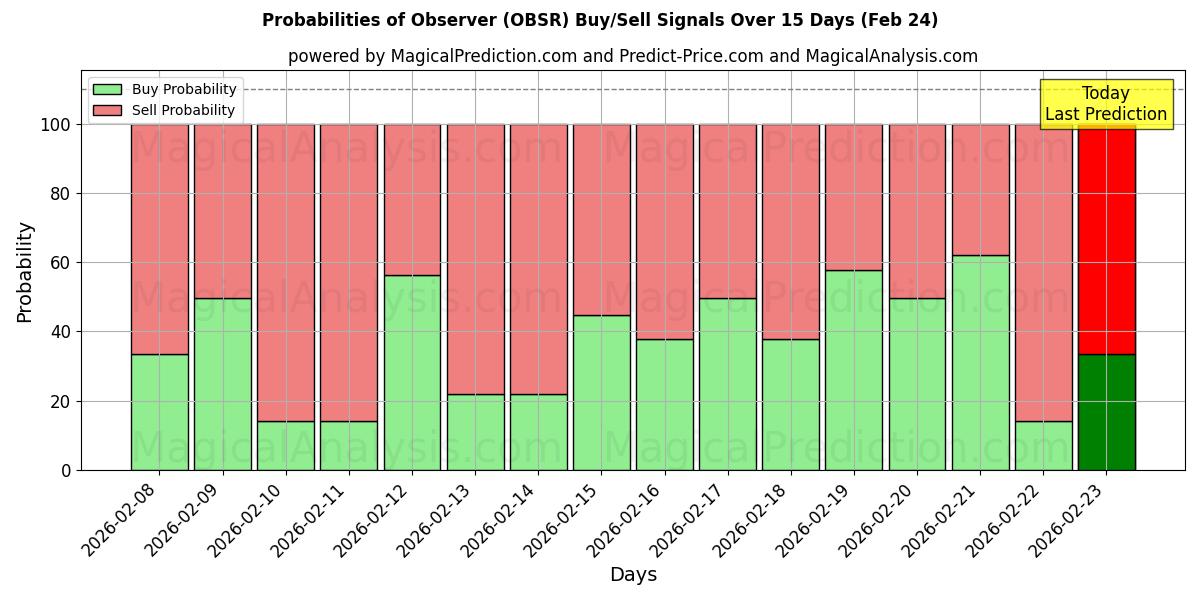 Probabilities of Tarkkailija (OBSR) Buy/Sell Signals Using Several AI Models Over 5 Days (24 Feb) 