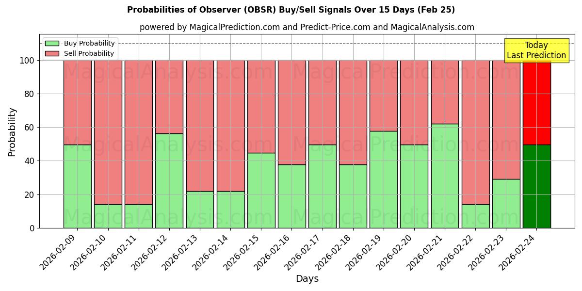Probabilities of 观察者 (OBSR) Buy/Sell Signals Using Several AI Models Over 5 Days (25 Feb) 