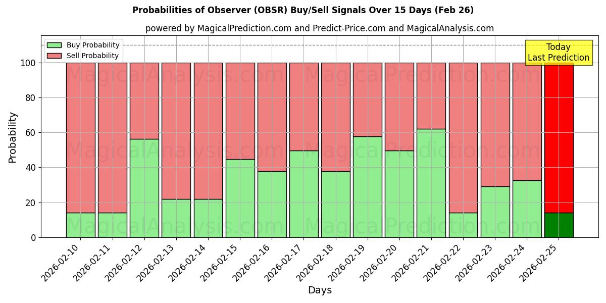 Probabilities of Observatør (OBSR) Buy/Sell Signals Using Several AI Models Over 5 Days (26 Feb) 