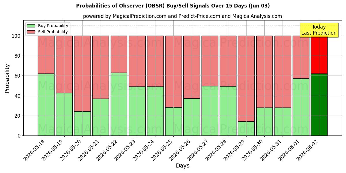 Probabilities of オブザーバー (OBSR) Buy/Sell Signals Using Several AI Models Over 5 Days (03 Jun) 
