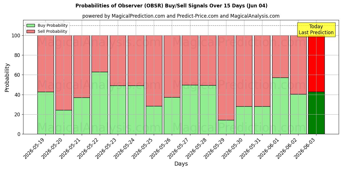 Probabilities of المراقب (OBSR) Buy/Sell Signals Using Several AI Models Over 5 Days (04 Jun) 