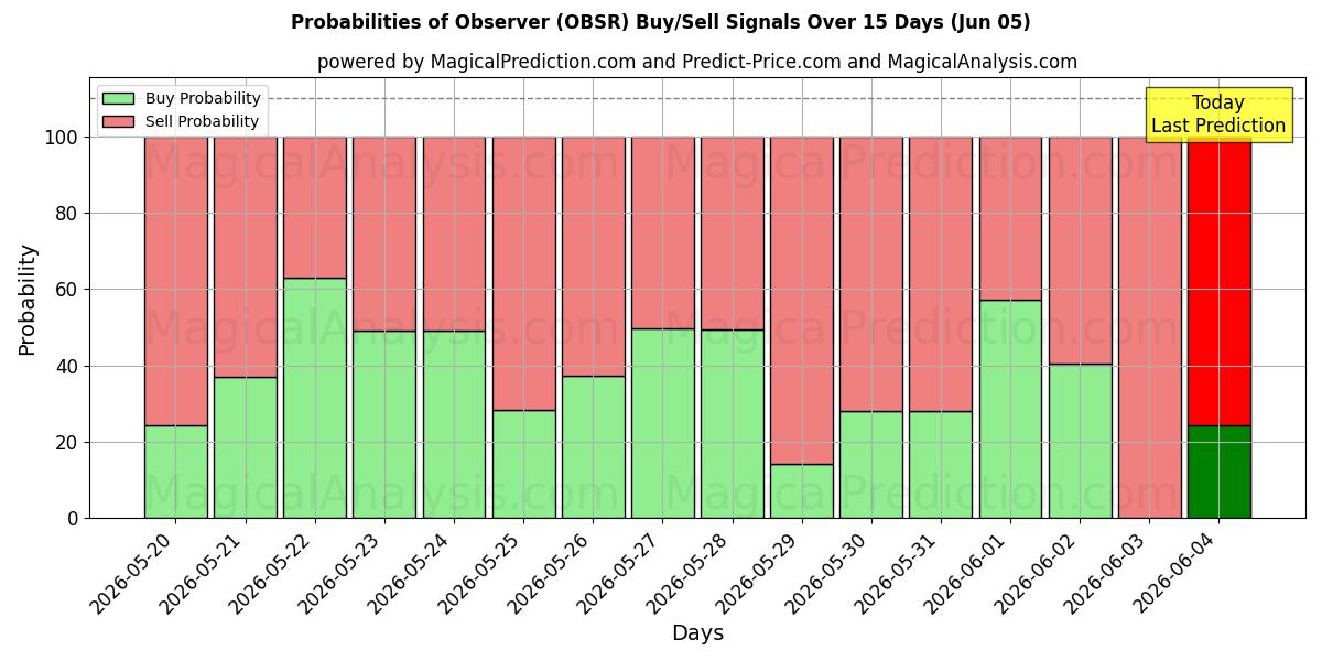 Probabilities of Gözlemci (OBSR) Buy/Sell Signals Using Several AI Models Over 5 Days (05 Jun) 
