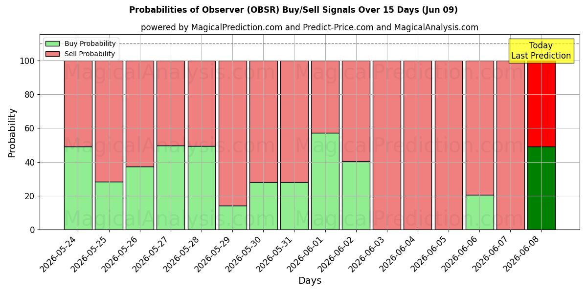Probabilities of ناظر (OBSR) Buy/Sell Signals Using Several AI Models Over 5 Days (09 Jun) 