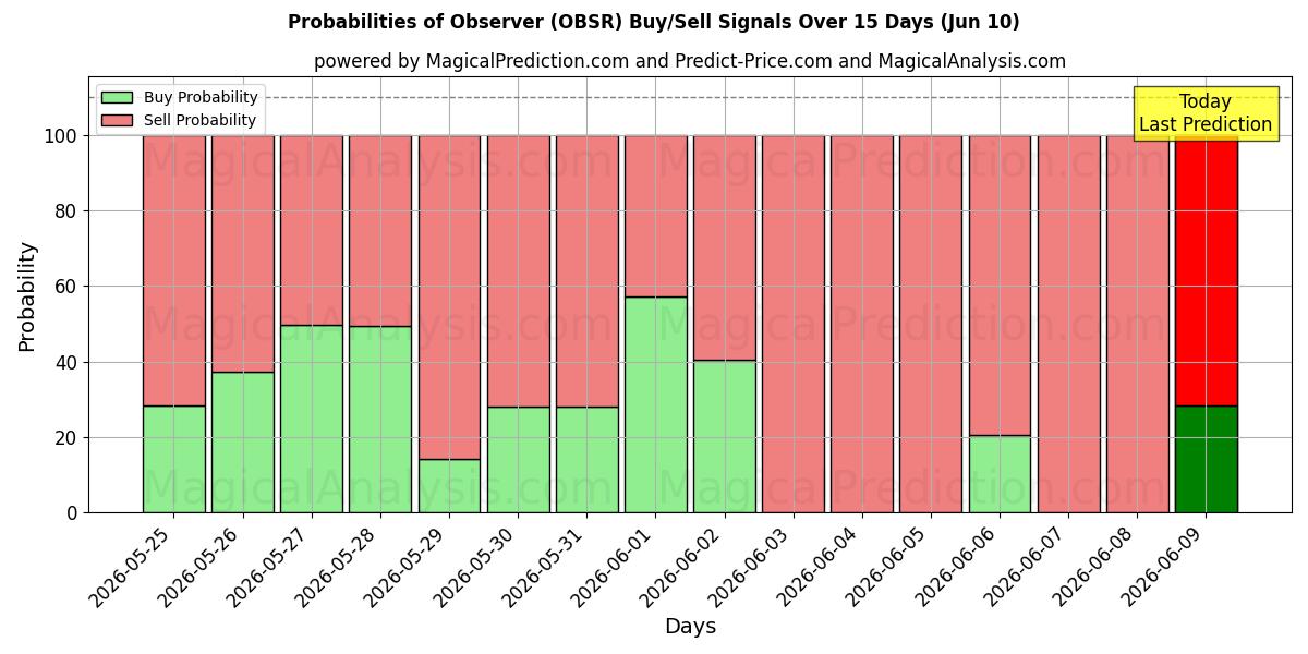 Probabilities of Observatør (OBSR) Buy/Sell Signals Using Several AI Models Over 5 Days (10 Jun) 