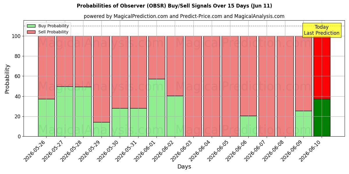 Probabilities of наблюдатель (OBSR) Buy/Sell Signals Using Several AI Models Over 5 Days (11 Jun) 