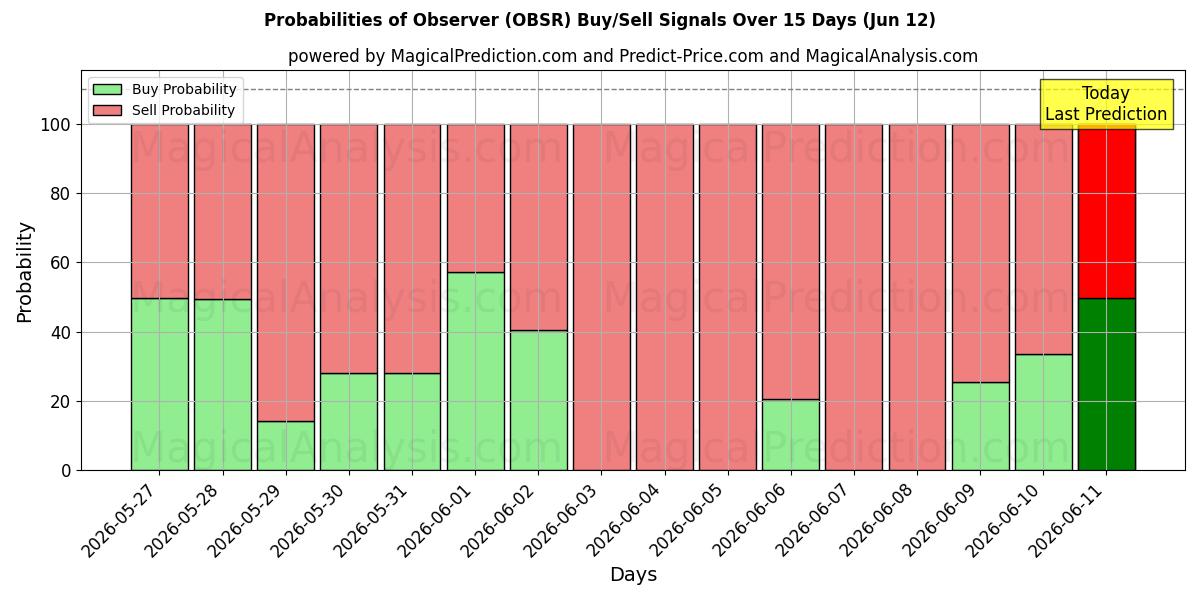 Probabilities of Waarnemer (OBSR) Buy/Sell Signals Using Several AI Models Over 5 Days (12 Jun) 