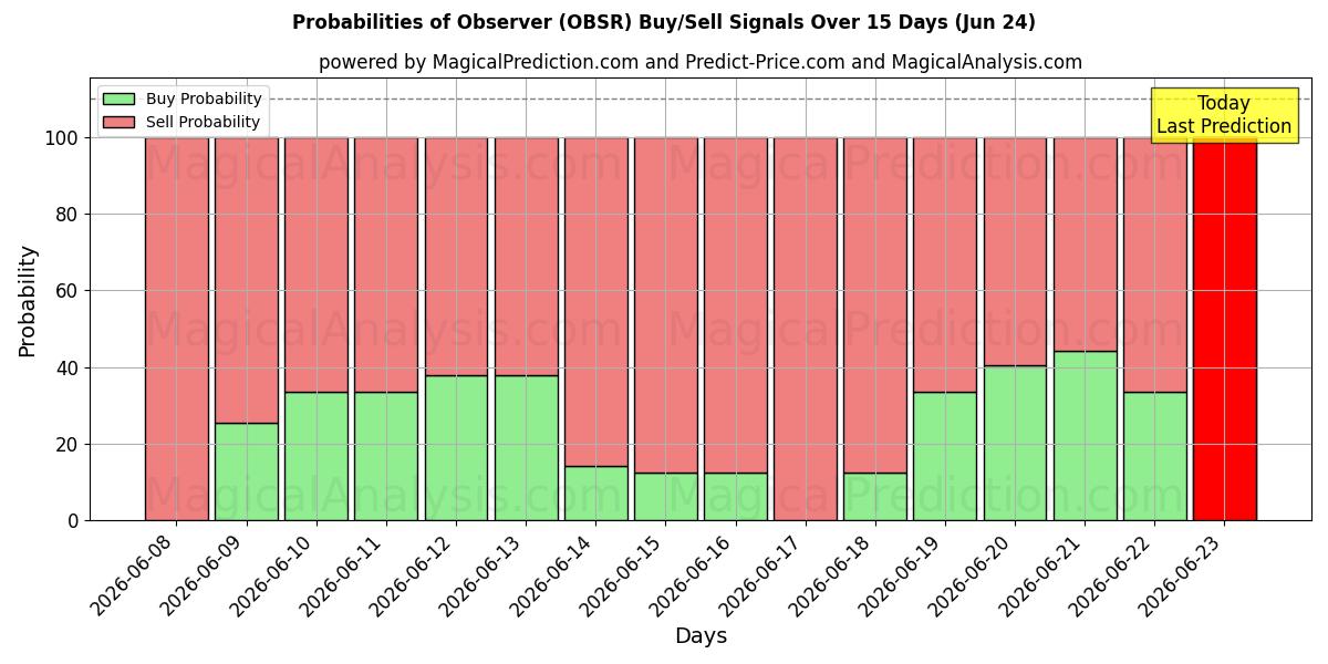 Probabilities of Observer (OBSR) Buy/Sell Signals Using Several AI Models Over 5 Days (18 Jun) 