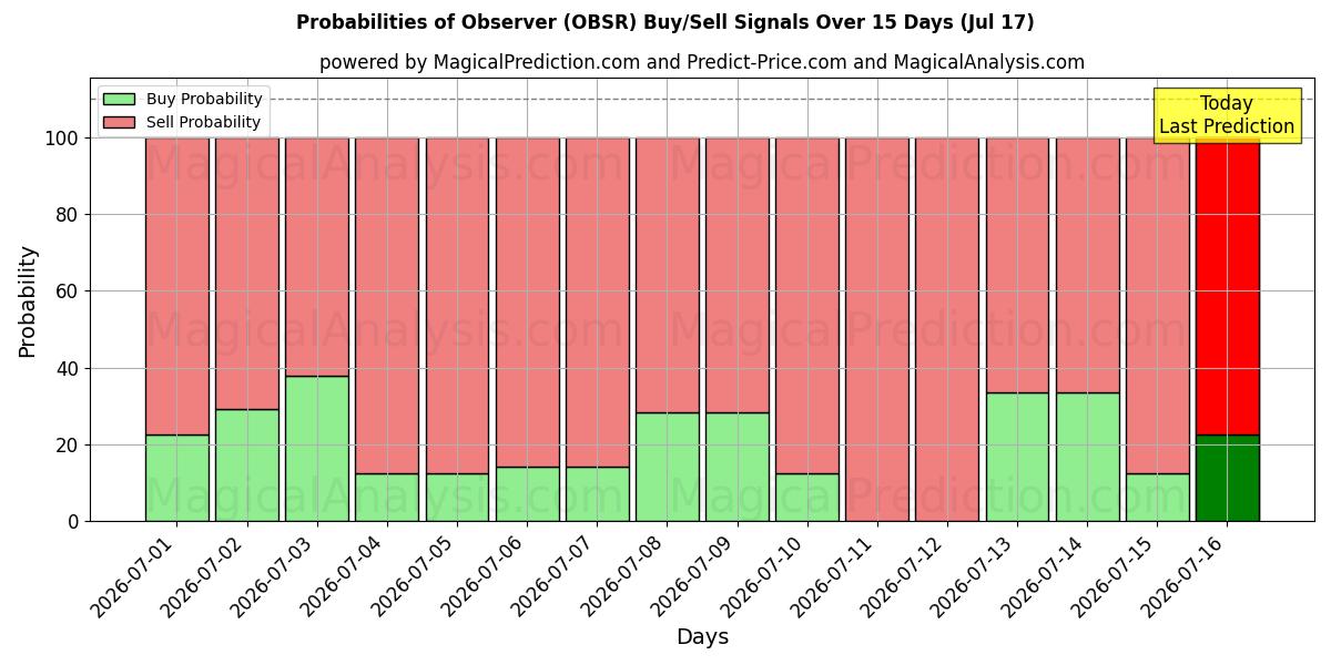 Probabilities of オブザーバー (OBSR) Buy/Sell Signals Using Several AI Models Over 5 Days (17 Jul) 