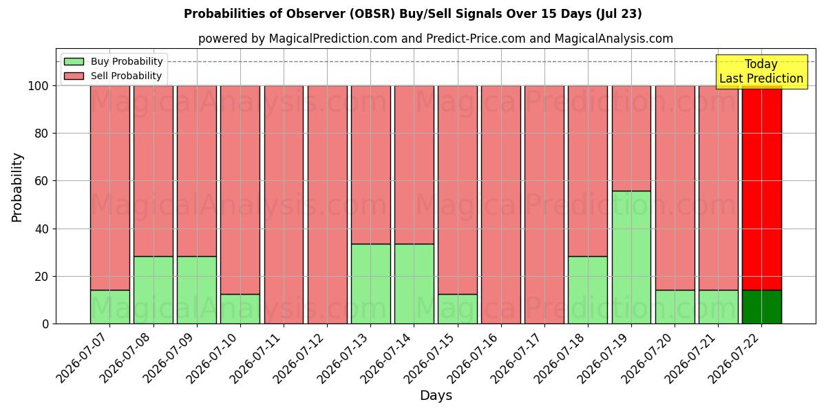 Probabilities of 관찰자 (OBSR) Buy/Sell Signals Using Several AI Models Over 5 Days (23 Jul) 