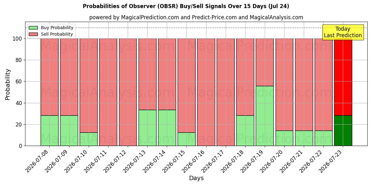 Probabilities of ناظر (OBSR) Buy/Sell Signals Using Several AI Models Over 5 Days (24 Jul) 