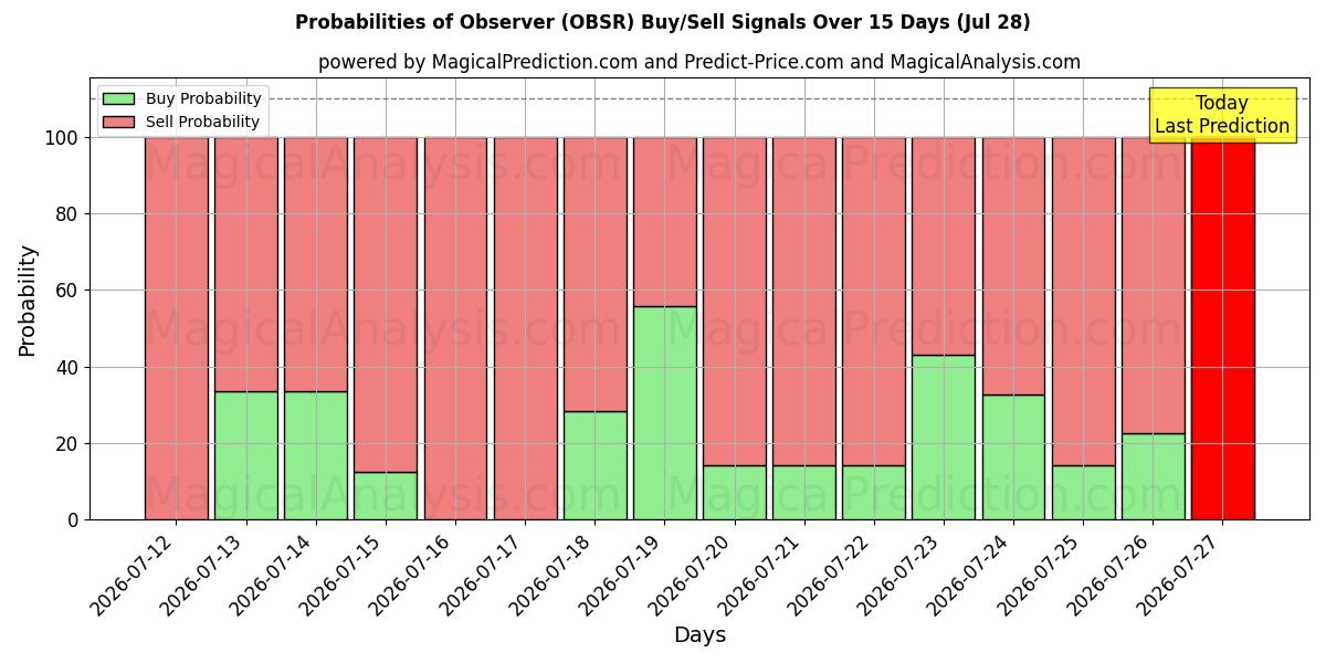 Probabilities of Beobachter (OBSR) Buy/Sell Signals Using Several AI Models Over 5 Days (28 Jul) 