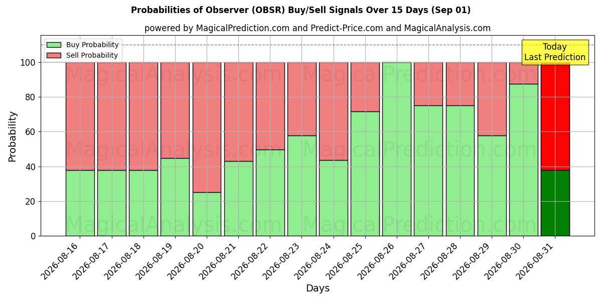 Probabilities of オブザーバー (OBSR) Buy/Sell Signals Using Several AI Models Over 5 Days (01 Sep) 