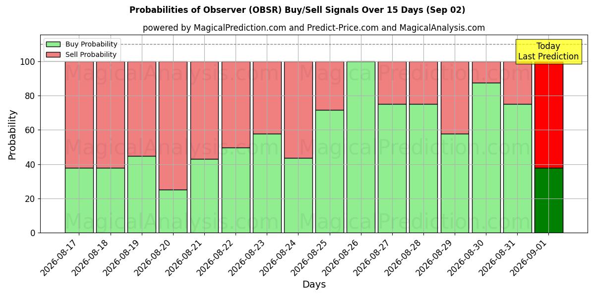 Probabilities of المراقب (OBSR) Buy/Sell Signals Using Several AI Models Over 5 Days (02 Sep) 