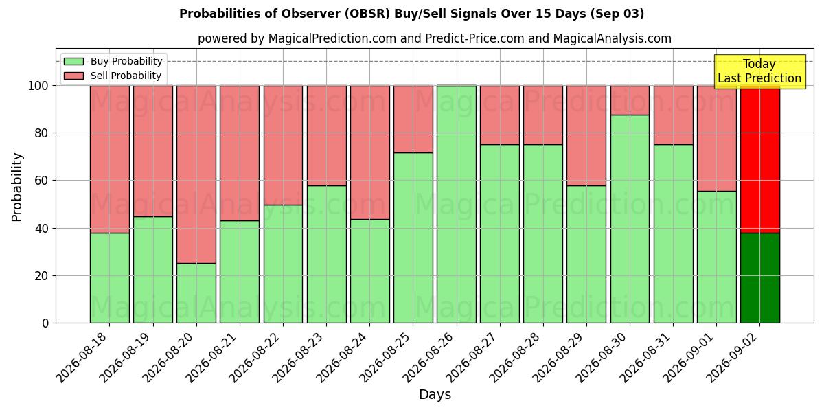 Probabilities of Gözlemci (OBSR) Buy/Sell Signals Using Several AI Models Over 5 Days (03 Sep) 