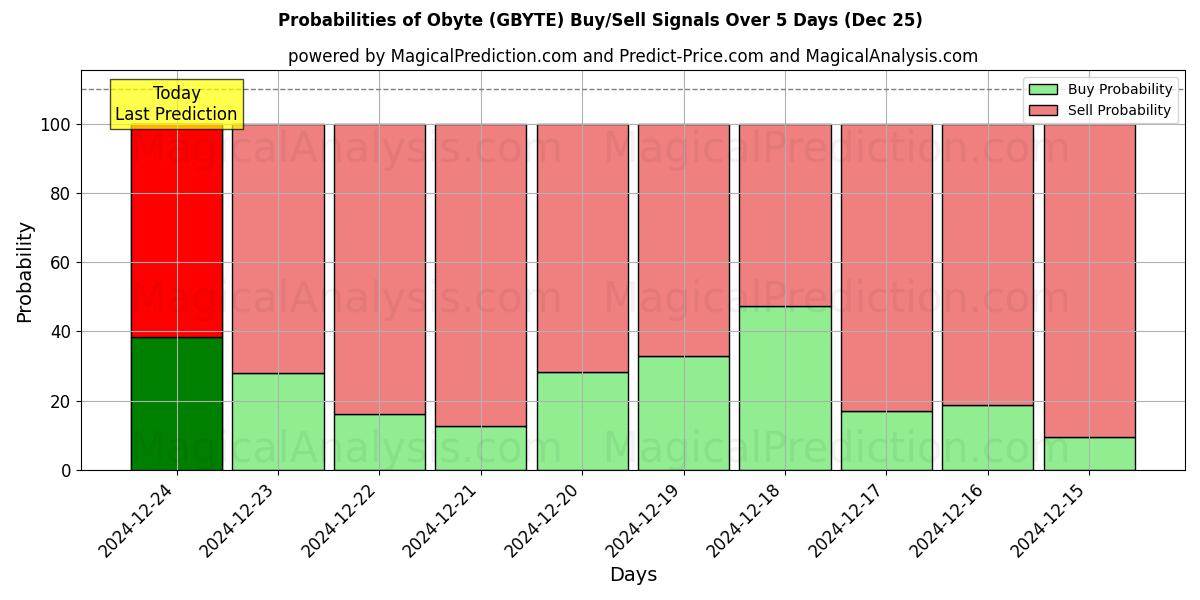 Probabilities of Obyte (GBYTE) Buy/Sell Signals Using Several AI Models Over 5 Days (25 Dec) 