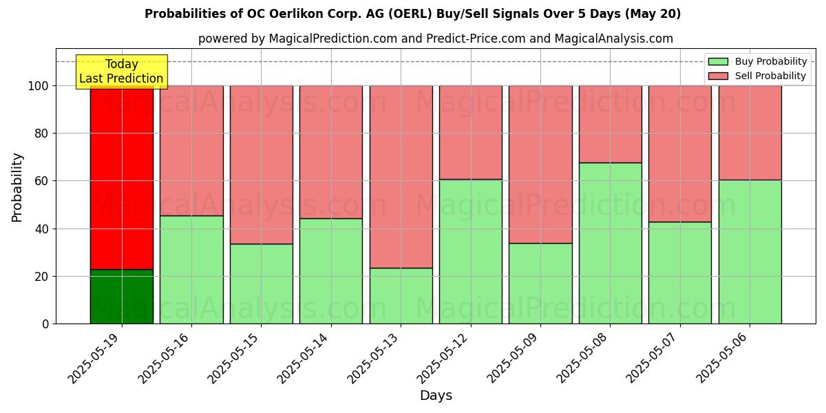 Probabilities of OC Oerlikon Corp. AG (OERL) Buy/Sell Signals Using Several AI Models Over 5 Days (31 Jul) 
