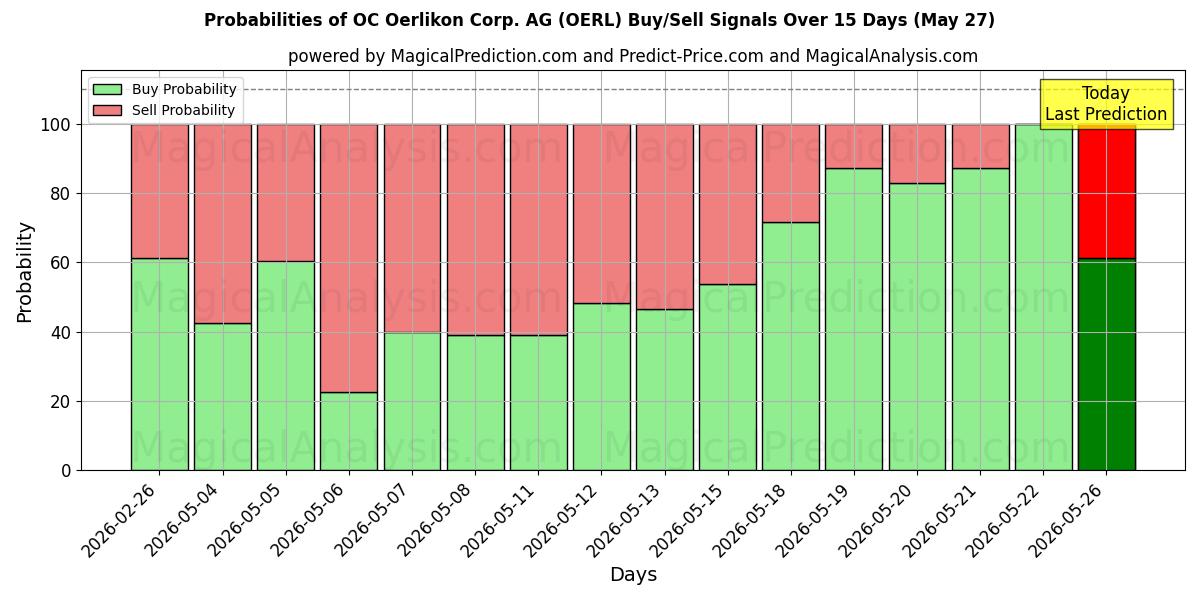 Probabilities of OC Oerlikon Corp. AG (OERL) Buy/Sell Signals Using Several AI Models Over 5 Days (27 May) 