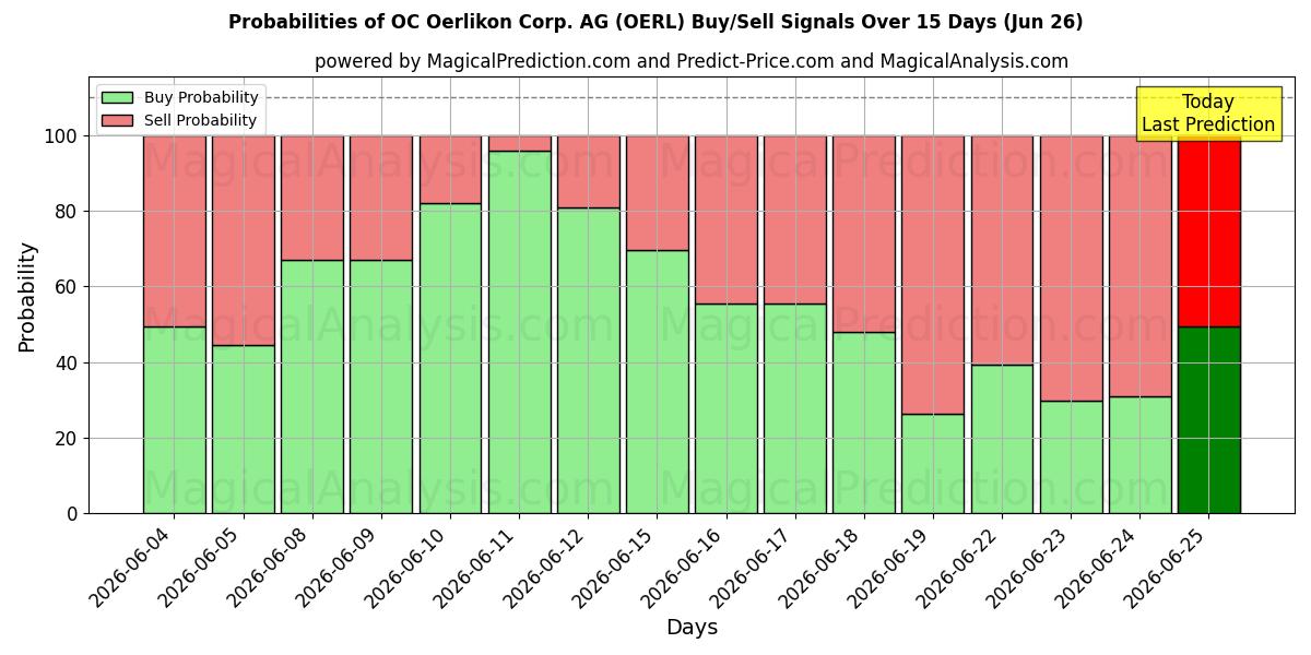 Probabilities of OC Oerlikon Corp. AG (OERL) Buy/Sell Signals Using Several AI Models Over 5 Days (26 Jun) 