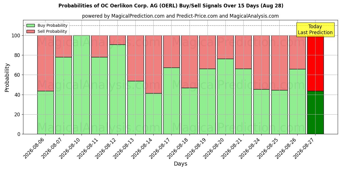 Probabilities of OC Oerlikon Corp. AG (OERL) Buy/Sell Signals Using Several AI Models Over 5 Days (28 Aug) 