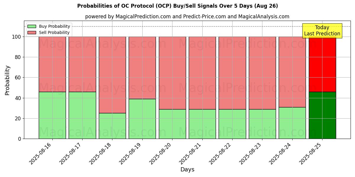 Probabilities of OC protokol (OCP) Buy/Sell Signals Using Several AI Models Over 5 Days (26 Aug) 